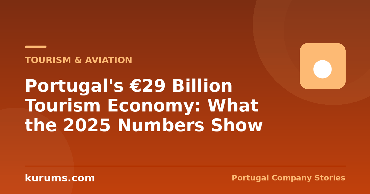 Portugal’s €29 Billion Tourism Economy: What the 2025 Numbers Show