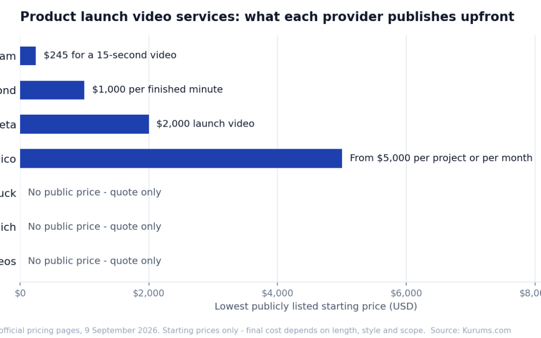 Best Product Launch Video Services in 2026: Pricing & Comparison