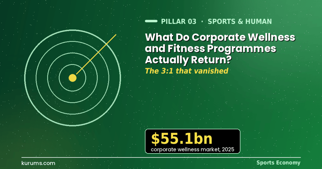 What Do Corporate Wellness and Fitness Programmes Actually Return?