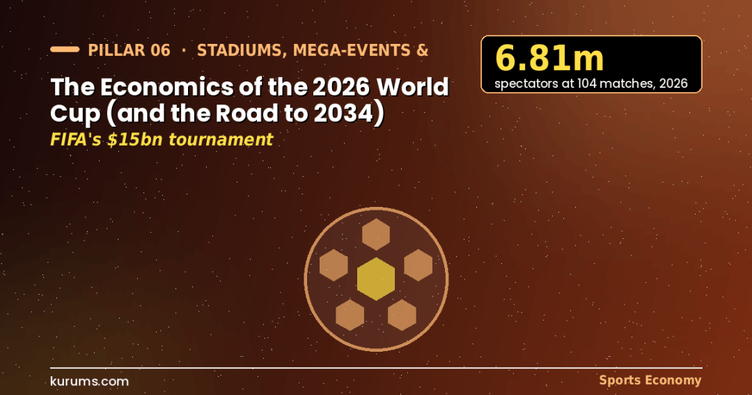 The Economics of the 2026 World Cup (and the Road to 2034)