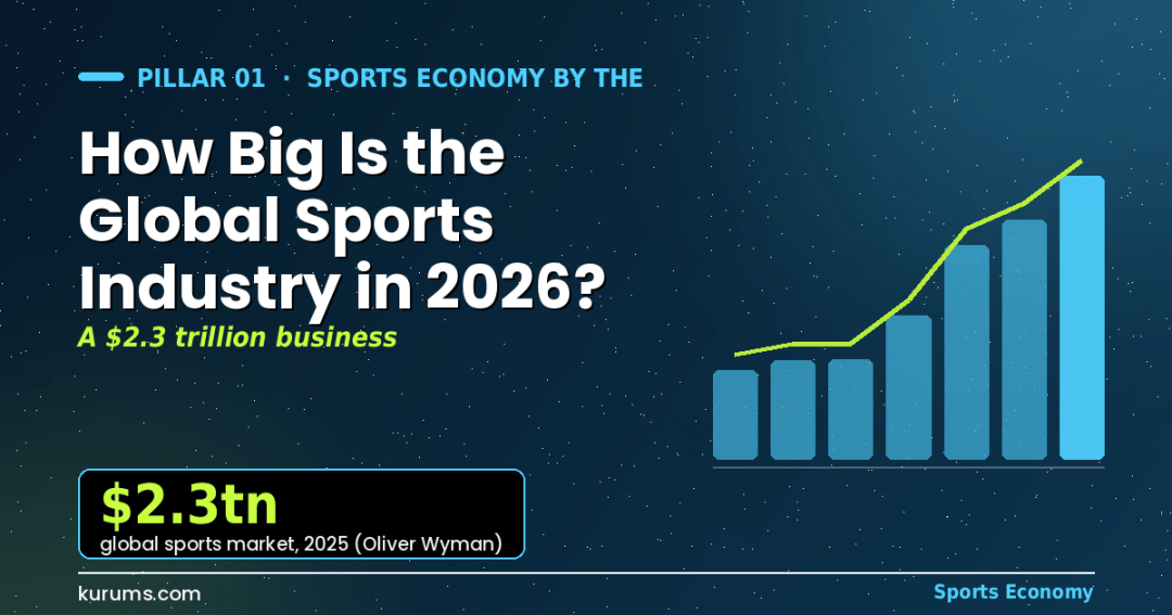 How Big Is the Global Sports Industry in 2026?