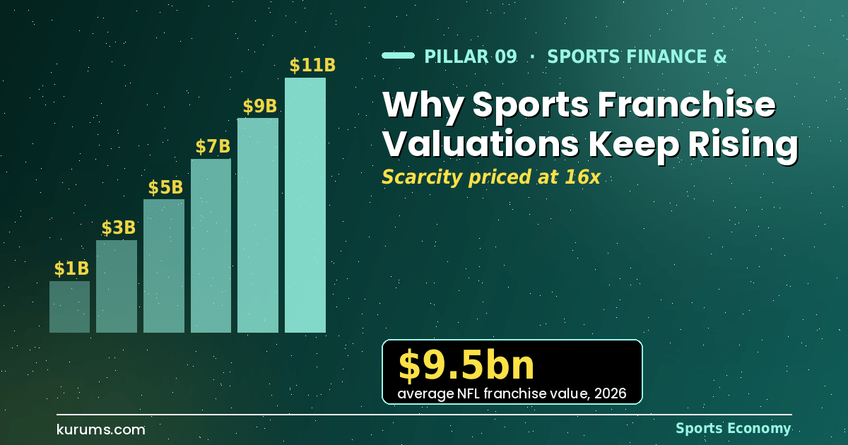 Why Sports Franchise Valuations Keep Rising