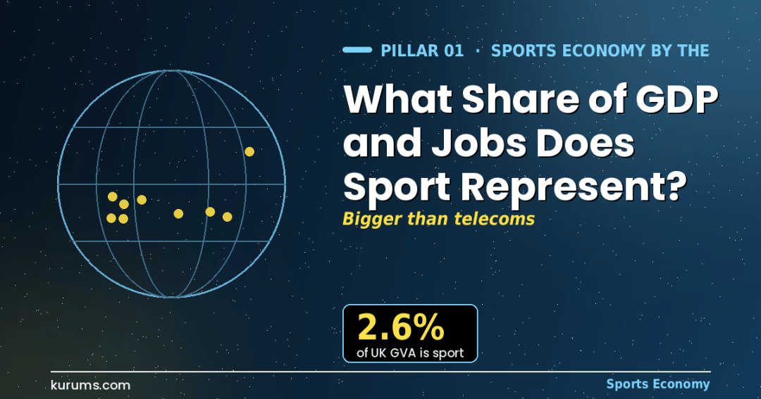 What Share of GDP and Jobs Does Sport Represent?