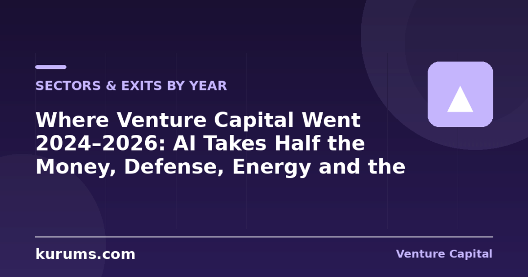 Where Venture Capital Went 2024–2026: AI Takes Half the Money, Defense, Energy and the Barbell